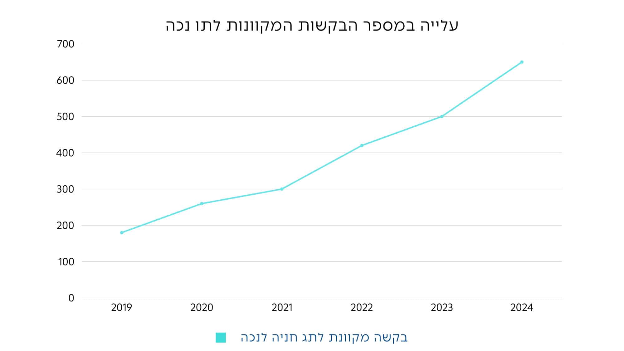 עלייה במספר הבקשות המקוונות לתו נכה